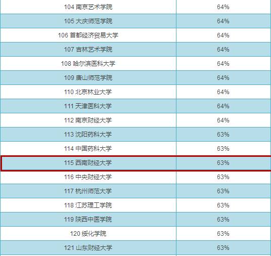 西财最新校内男女比例数据出炉 | 欢迎报考西南财经大学