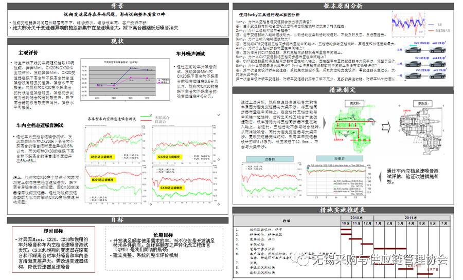 公益沙龙0618高级精益管理工具如何用a3报告展现解决问题整体过程