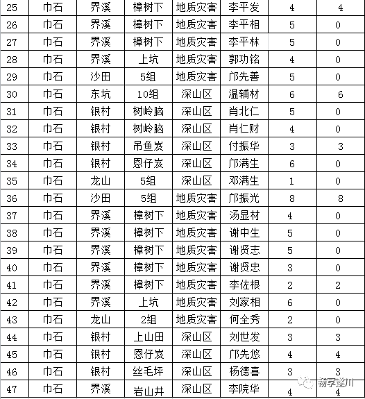 万州区各个乡镇人口列表_万州区地图(3)