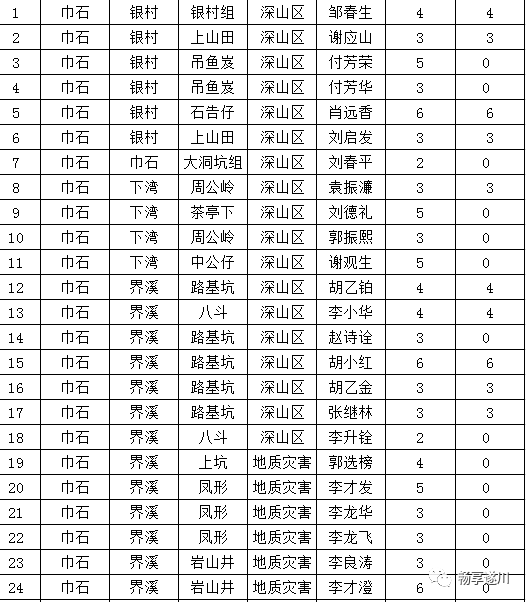 万州区各个乡镇人口列表_万州区地图(3)