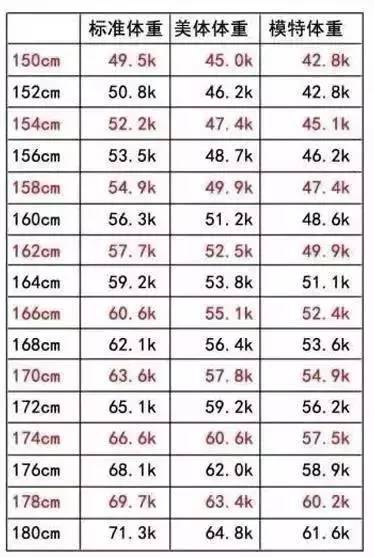 170cm标准体重 170cm标准体重画法