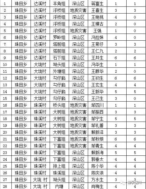 万州区各个乡镇人口列表_万州区地图(3)