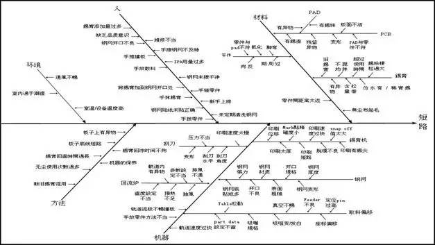 其他不良产生的鱼骨图(反白)