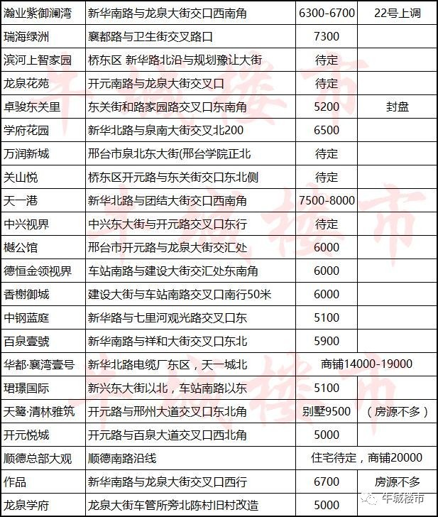 6月邢台最新楼盘!全是干货