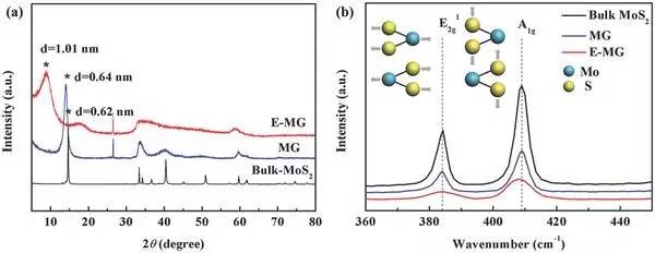 块状mos2,石墨烯泡沫,mos2-石墨烯泡沫的xrd.