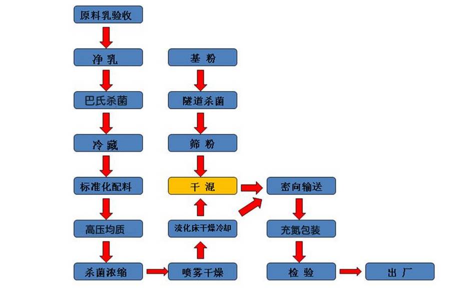 长点儿心吧!奶粉干湿法工艺差别不是不大!