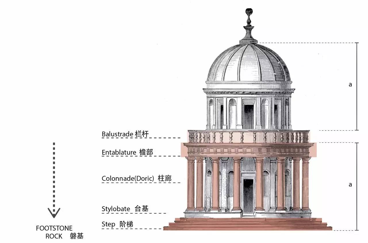 坦比哀多礼拜堂:文艺复兴的开山之作(下)|西学东渐