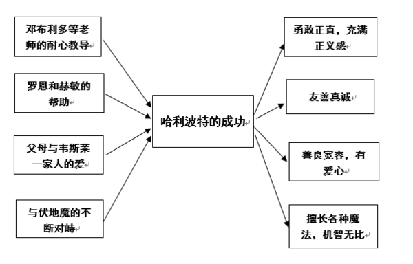 例如:在小说中哈利波特最后杀死伏地魔,并且带领霍格沃兹的学生一起