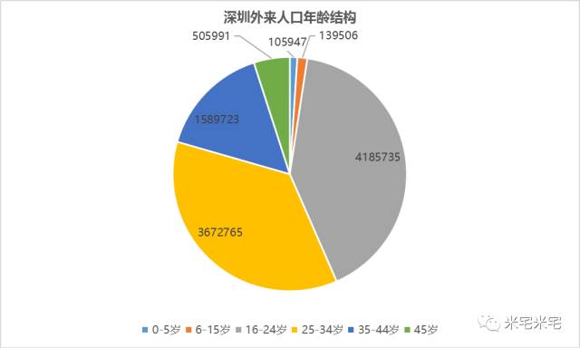 上海市人口结构比例_...我市三个年龄段人口结构比例柱状图.   记者  实习生田