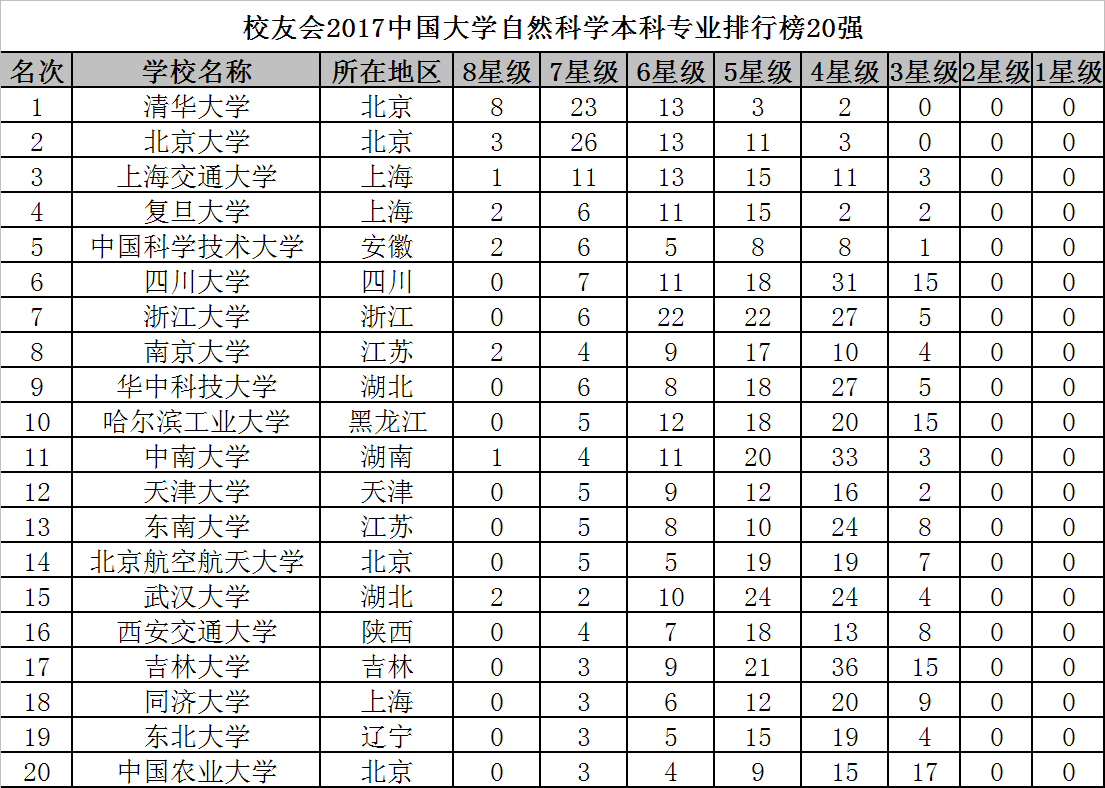 2017年中国大学一流本科专业排行榜top100