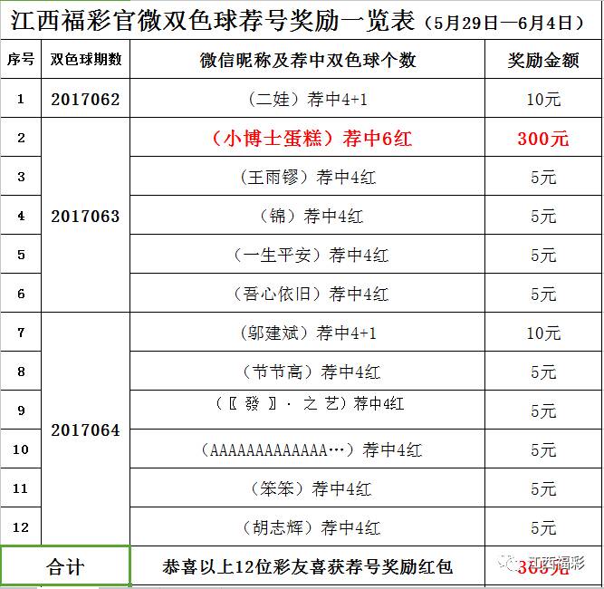 上周双色球荐号中奖彩友快来签到领红包啦!