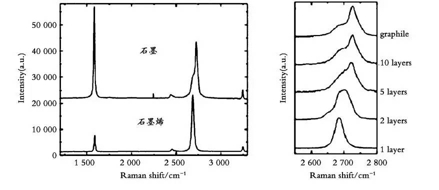 能够通过分析样品拉曼光谱的频率,强度,峰位和半峰宽等对石墨烯材料的