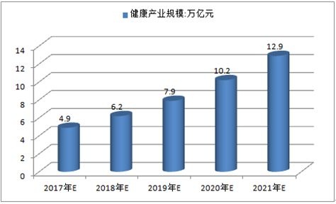 中国大健康产业市场规模预测