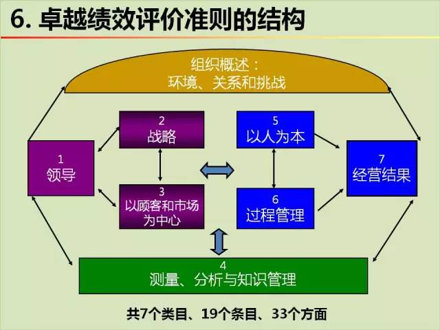 卓越绩效专栏 图解卓越绩效管理模式