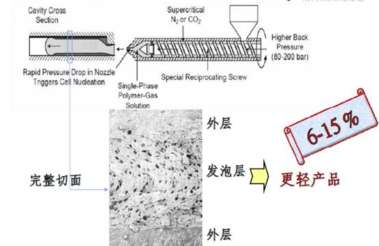 轻量化必备武器微发泡注塑成型技术你了解多少