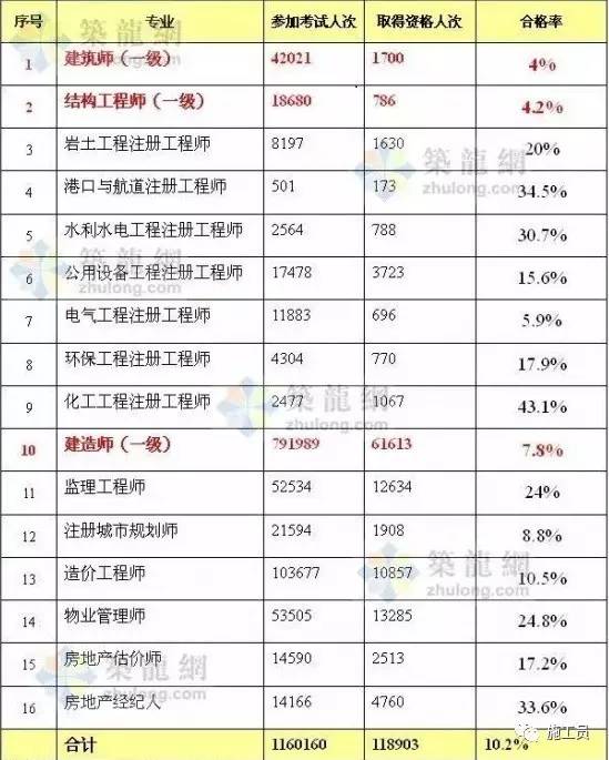 一张表告诉你哪个执业资格证最难考!