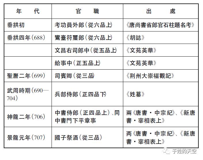 唐中宗朝宰相于惟谦家族世系辑考