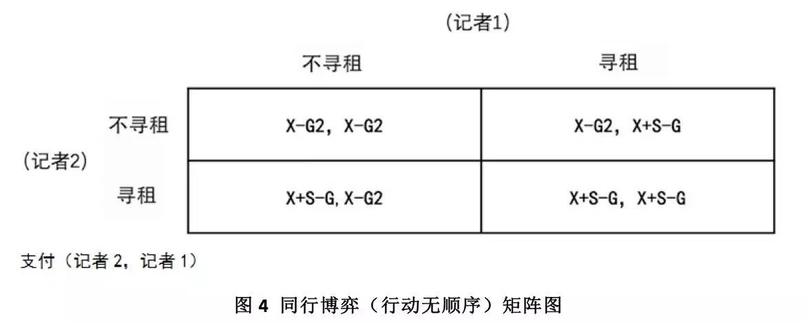 记者寻租的博弈论分析