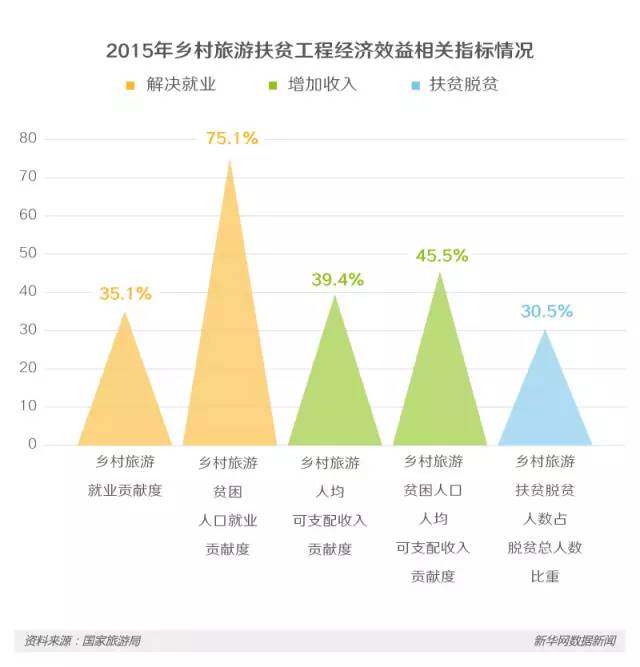 【dado】乡村旅游渐升温,通过大数据来聊聊"旅游扶贫"