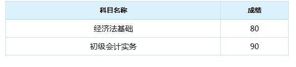 初级会计考试成绩开放查询晒晒你的成绩单