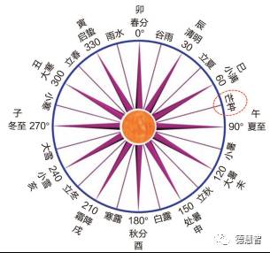 图3-1芒种的黄经度数