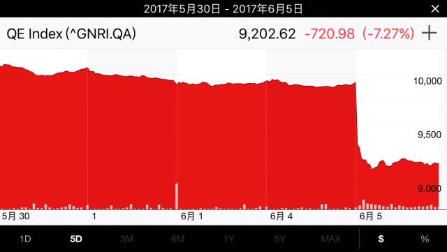 卡塔尔 gdp_2018年卡塔尔经济增长1.4 ,人均高达7.22万美元,亚洲仅次于澳门(3)