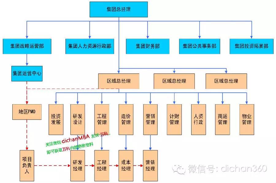 龙湖集团运营构架