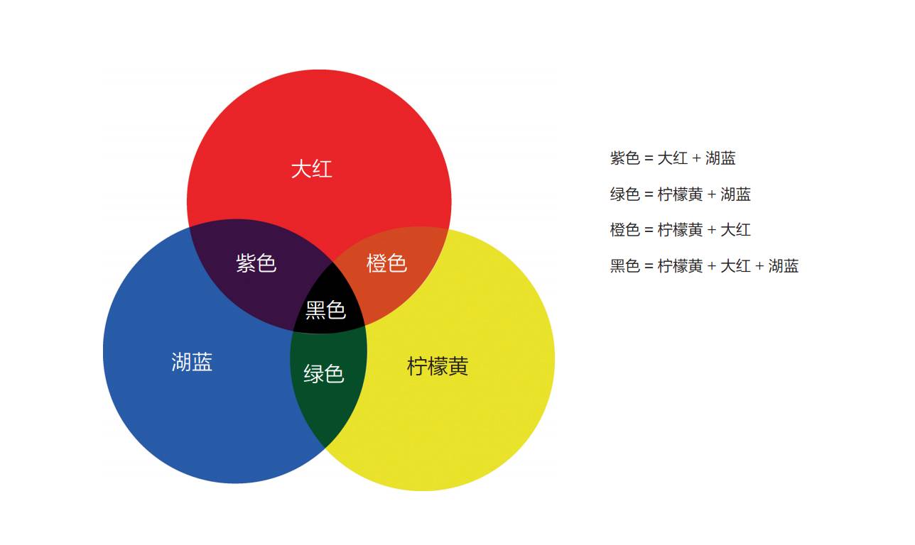 原色是指不能透过其他颜色的混合调配而得出的"基本色".