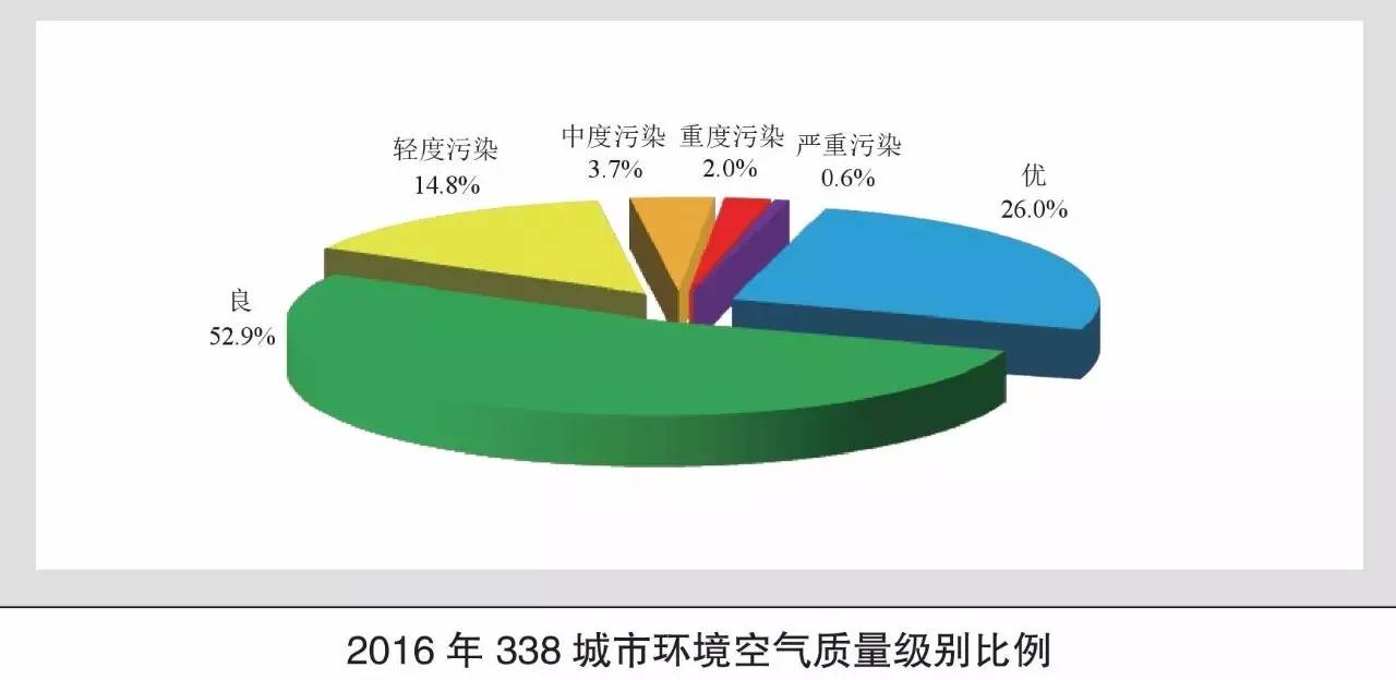 快览2016中国环境状况公报近日发布