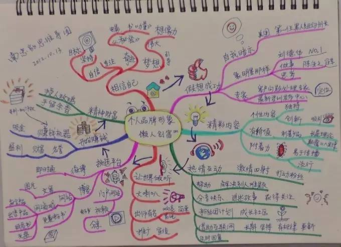 【好工具】手把手教你学思维导图