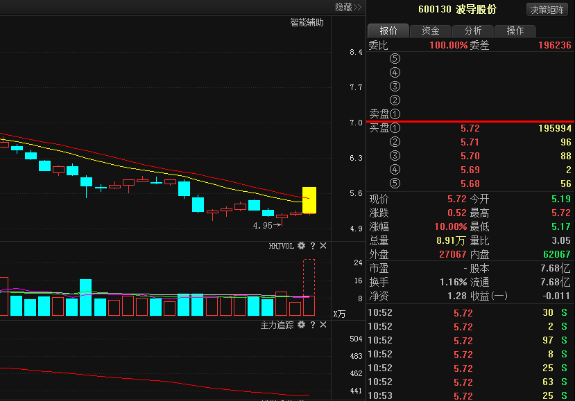 波导股份600130 主力1.3亿驻仓 成下一只南国置业