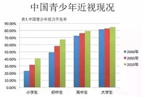 中国有多少近视人口_...年有研究显示,中国近视人口达4.5亿,高中生大学生近视