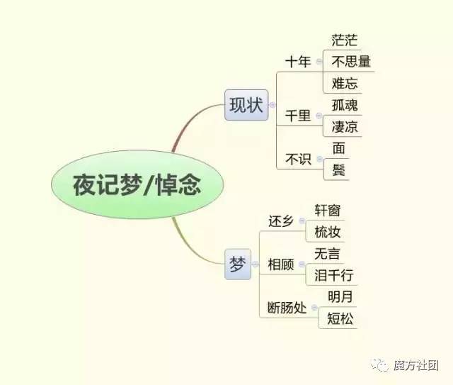 图像记忆巧记语文江城子乙卯正月二十日夜记梦的记忆方法