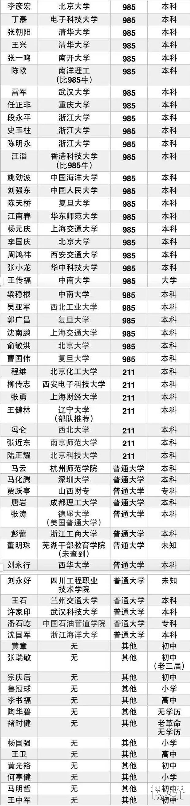 谁说高考无用马云马化腾亿万富豪都过了这座独木桥附60位商业大佬学历