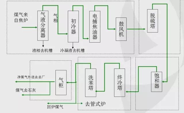 气柜流程