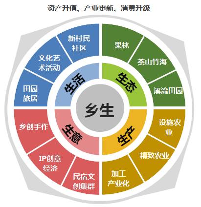 资产升值,产业更新,消费升级的新乡村生活圈