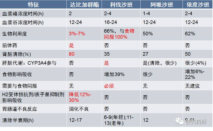 便民药师新型口服抗凝药你了解多少