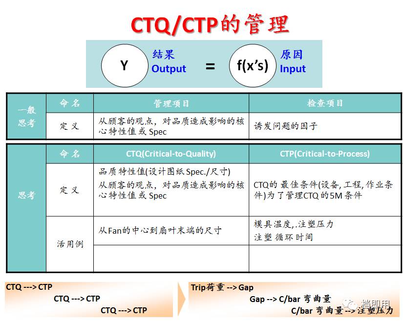 精益质量管理中ctq管理的那些事