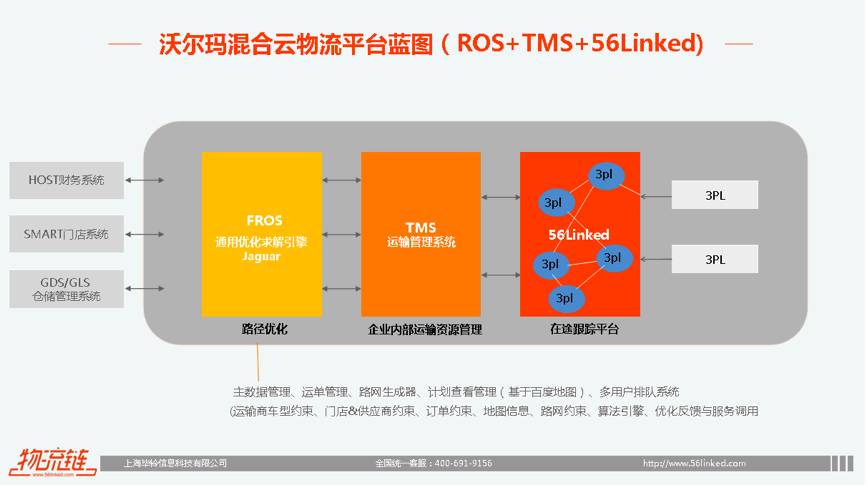 2015年,沃尔玛通过使用混合云中的路径优化产品,物流成本下降了400