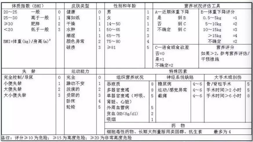 收藏!压疮风险评估工具