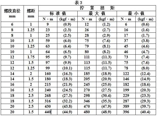 干货|汽车用螺纹紧固件拧紧扭矩规范