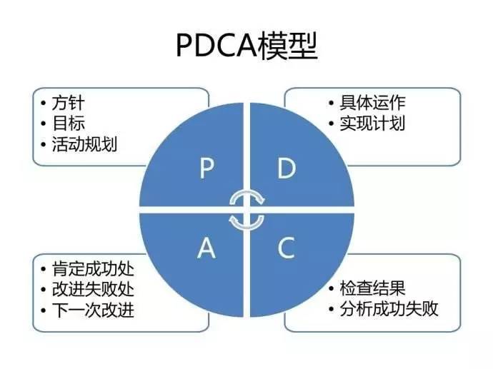 中每个问题都可以算一个小环 项目从无到有就是在不断遵循pdca循环