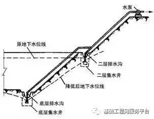 基坑明排水法施工技术