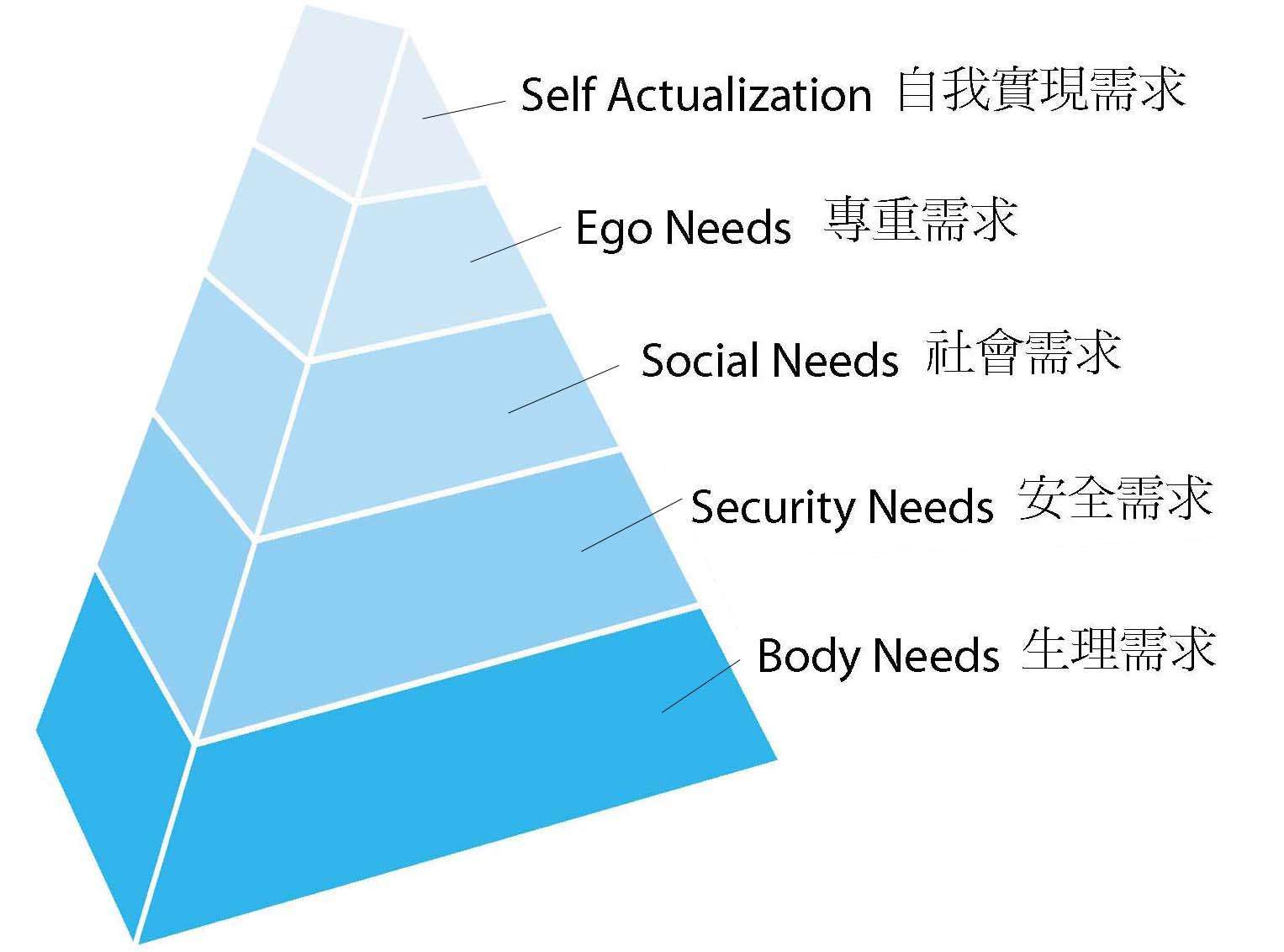 马斯洛人口学_马斯洛需求