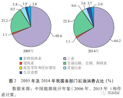 【市场·观点】中国石油进口安全影响因素分析