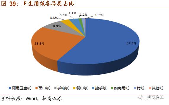 【招商轻工 - 60页造纸行业工具书】深入浅出说造纸继往开来聊古今维持行业推荐评级！