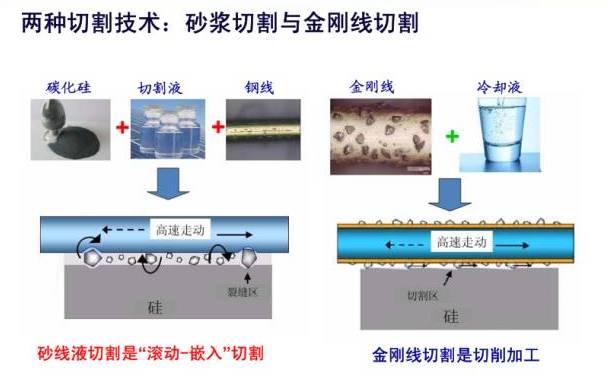 单晶硅衬底材料线切割生产工艺技术的分析研究