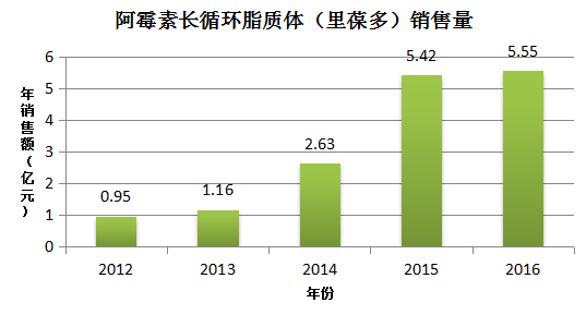 以"里葆多"的故事谈谈仿制药产业化之路