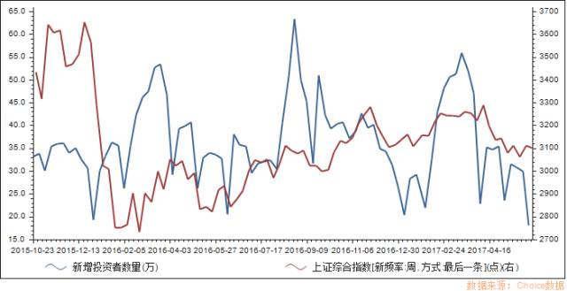 上证指数与gdp的关系(2)