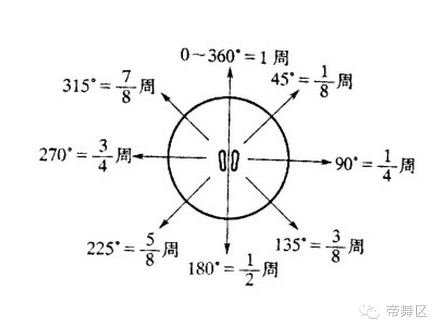 摩登舞的舞程线及方位